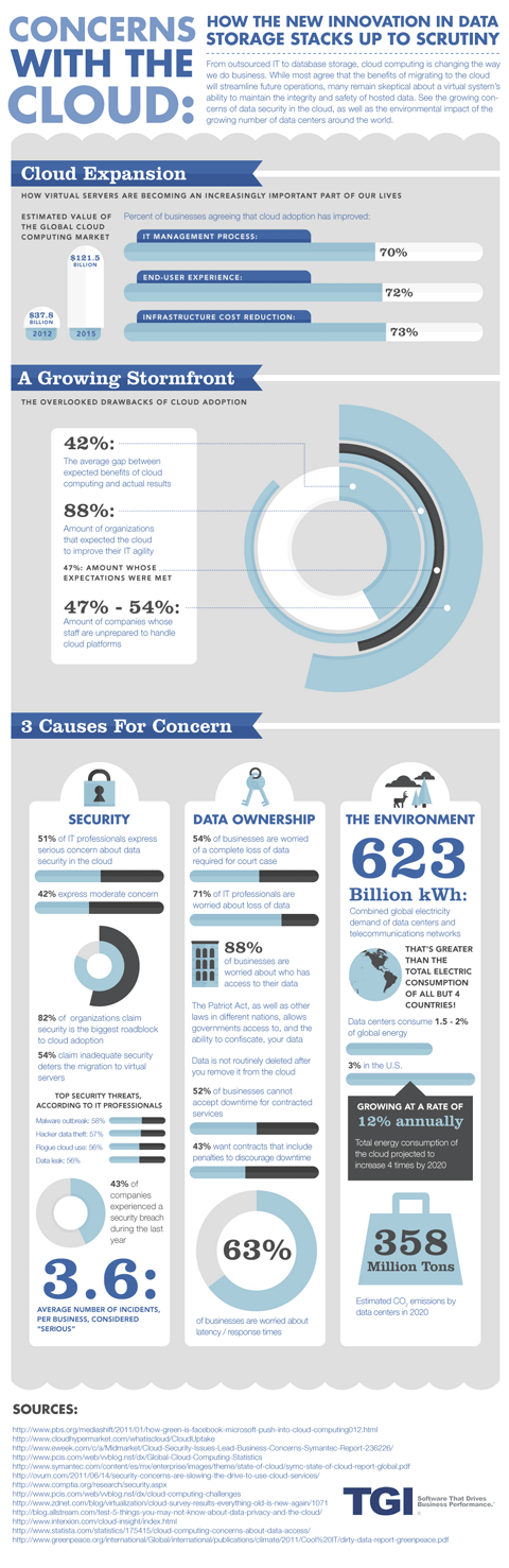  Concerns With The Cloud (Infographic)