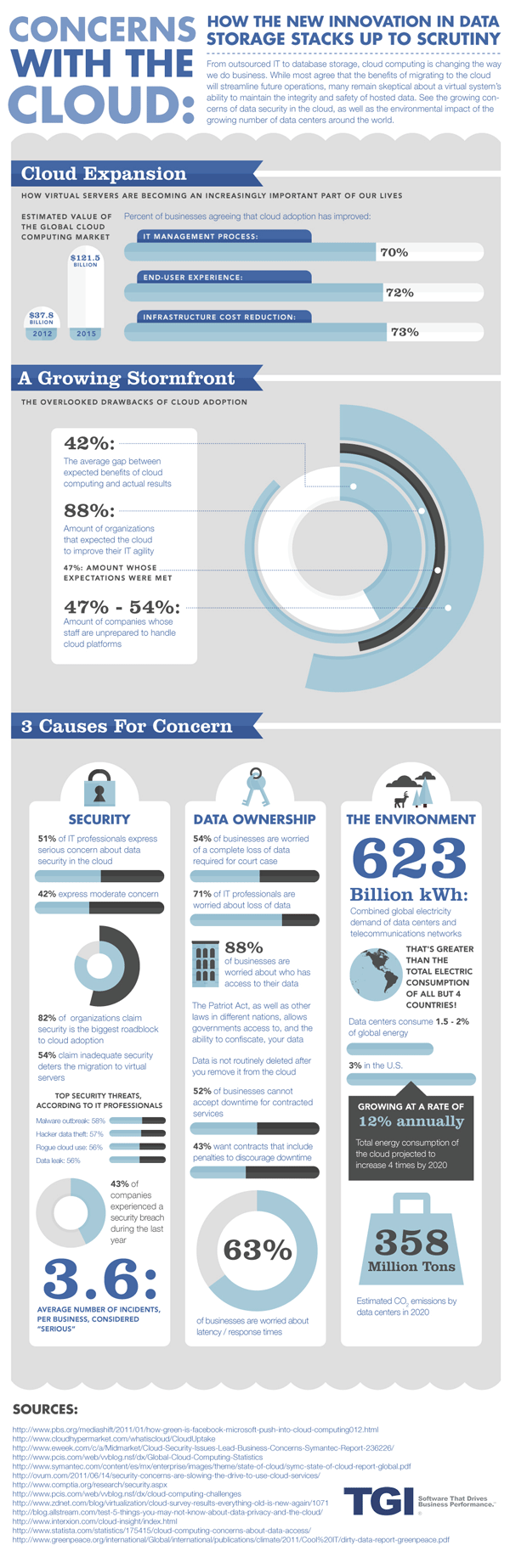 Concerns With The Cloud (Infographic)