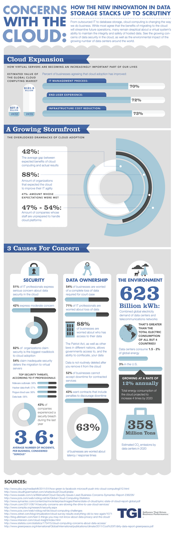 Concerns with the Cloud Infographic